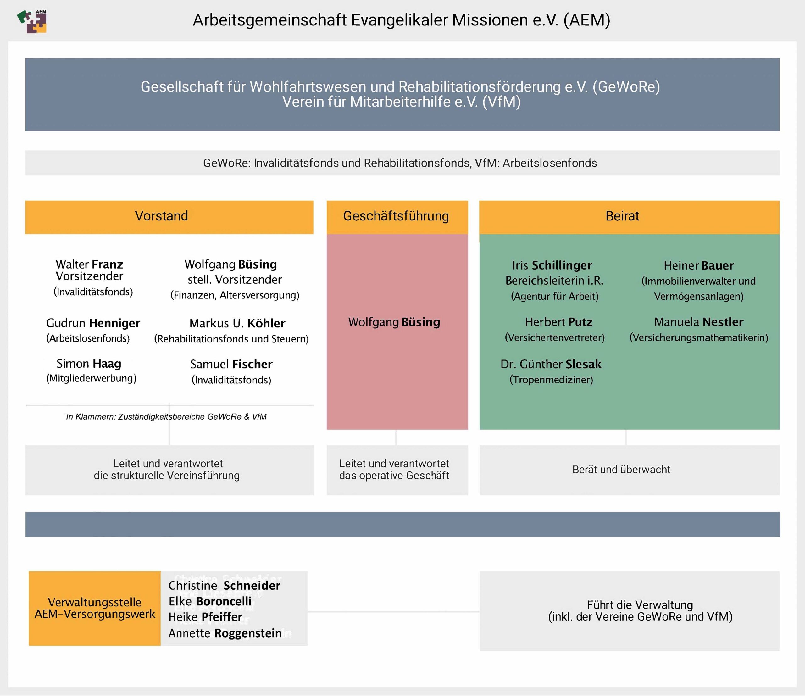 ##organigramm aem versorgungswerk von heike stand 17.07.2024 qualität nicht optimal