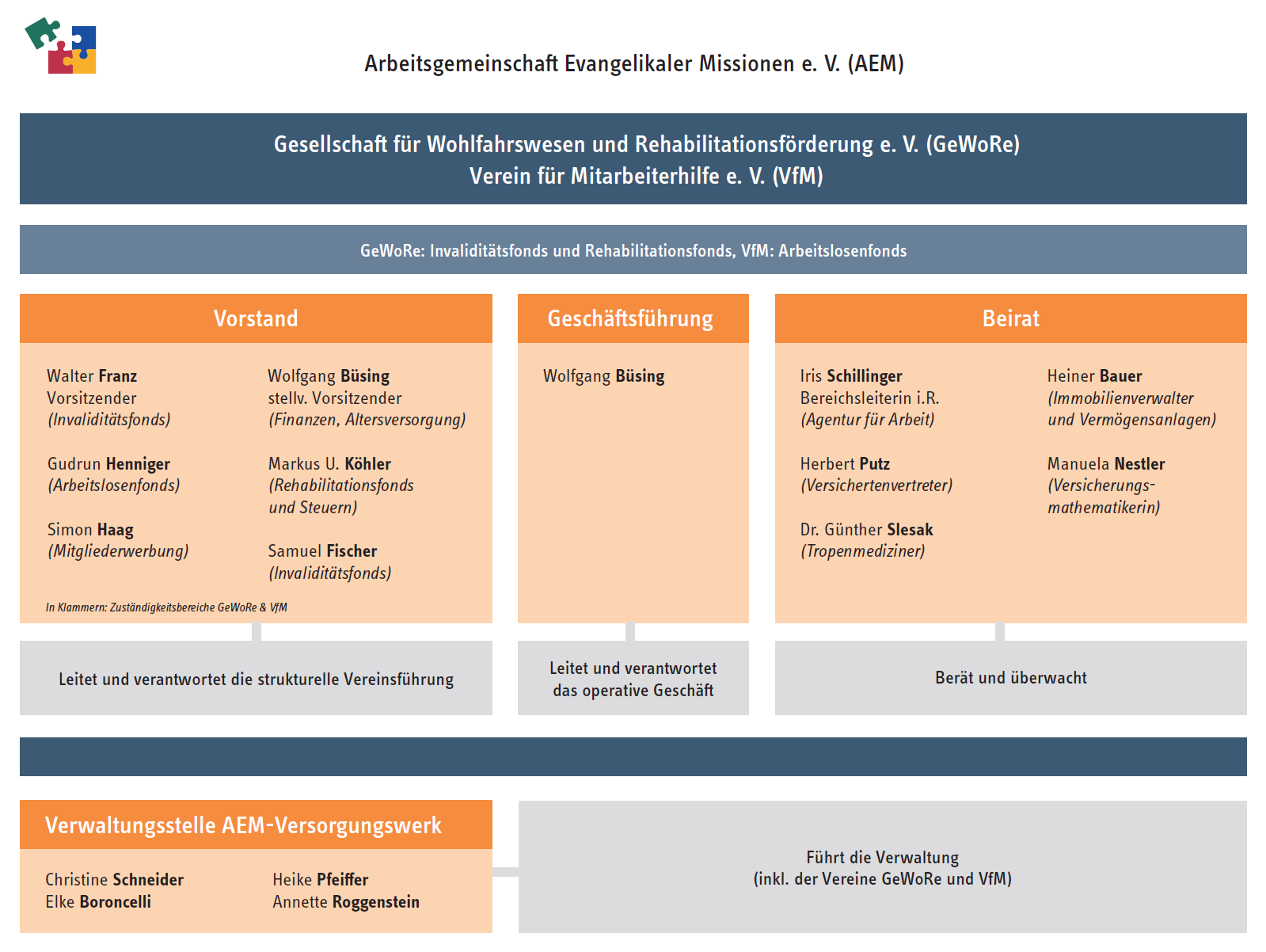 Organigramm Version 3 Stand 13.08.2026